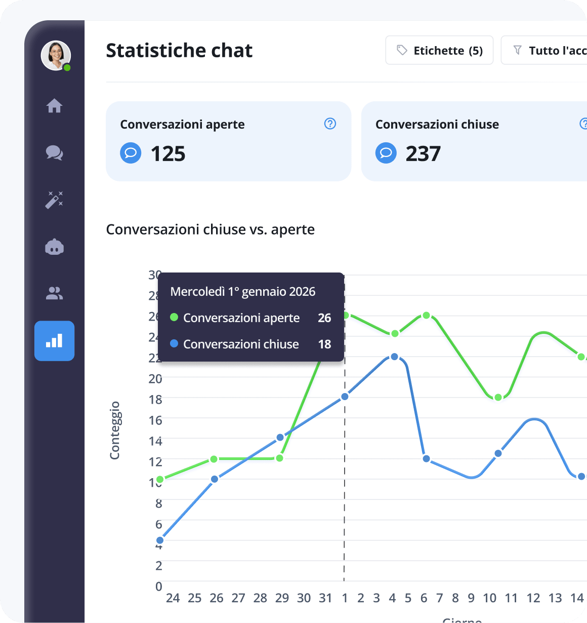 Report e statistiche - statistiche conversazione