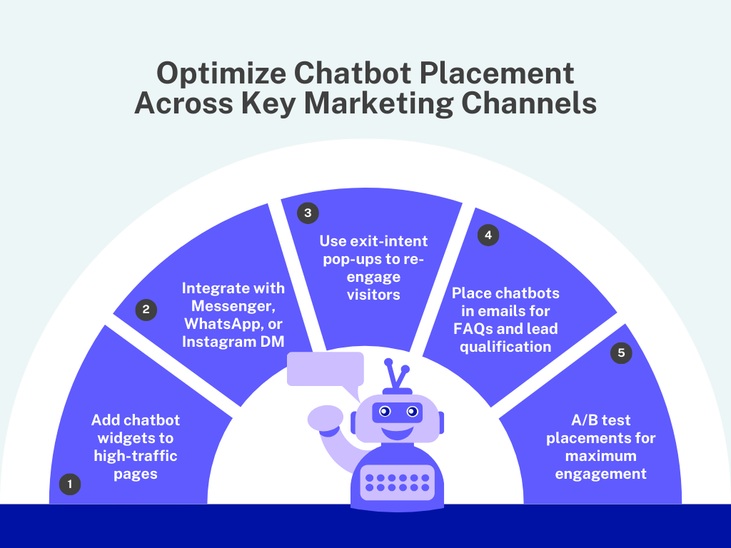 Optimize Chatbot Placement Across Key Marketing Channels