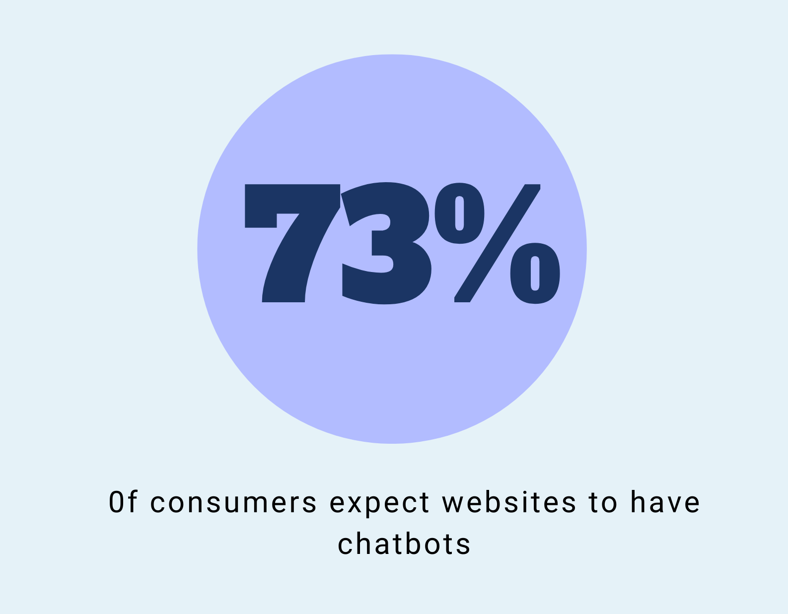Strategia marketingowa chatbota - Konsumenci oczekują, że strony internetowe będą miały chatboty