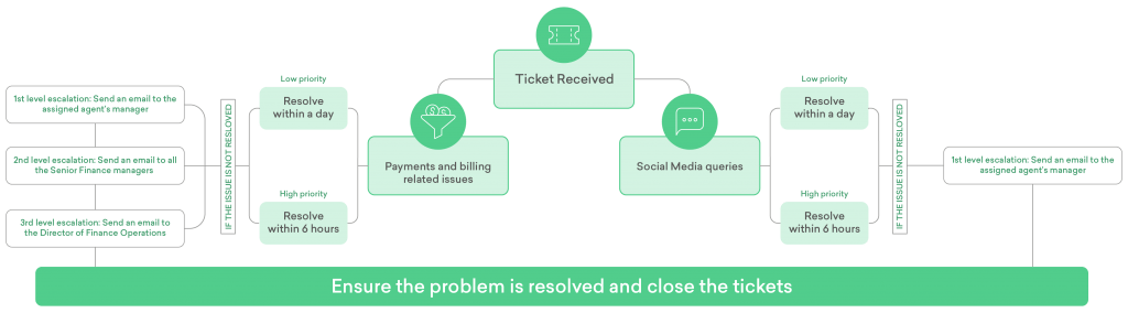 Setting escalation rules for complex cases