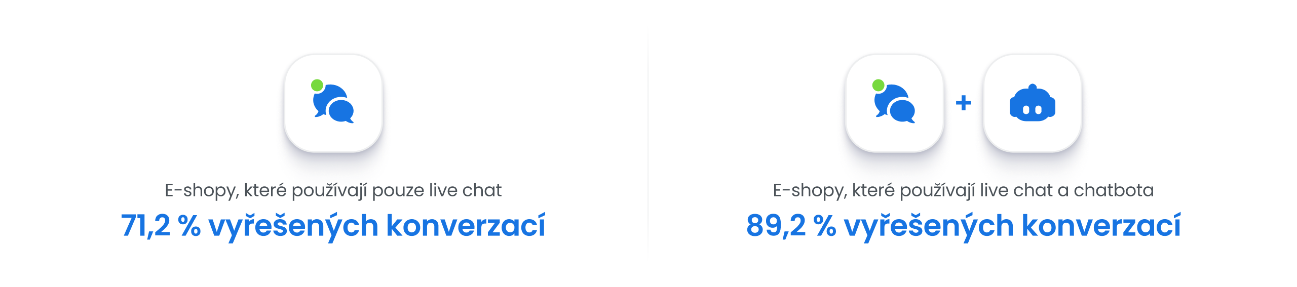weby, které mají chatbota, průměrně vyřeší 89,2 % zákaznických dotazů, zatímco ty bez něj jen 71,2 %.