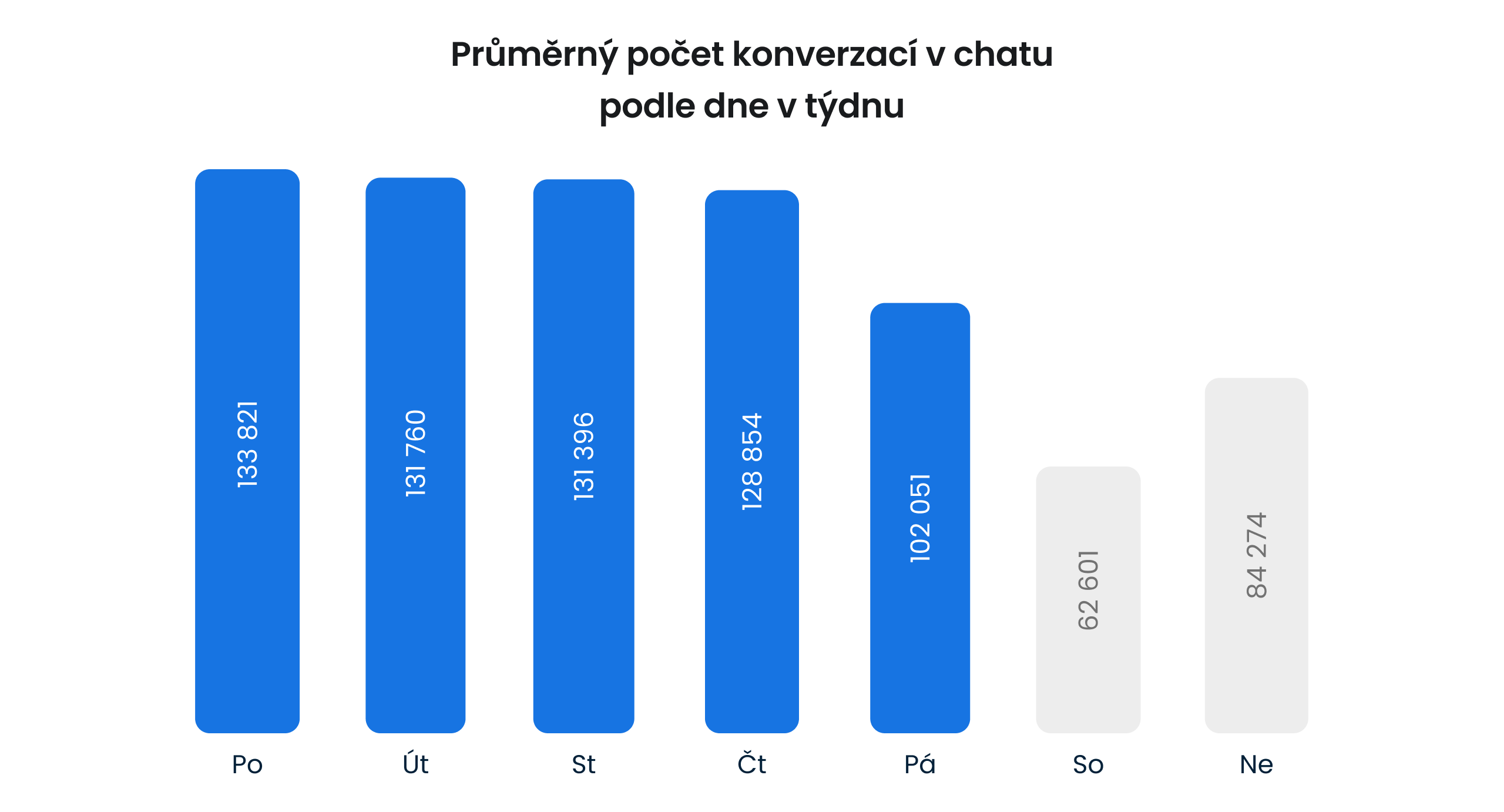 koncem týdne shopy obslouží nejméně zákazníků