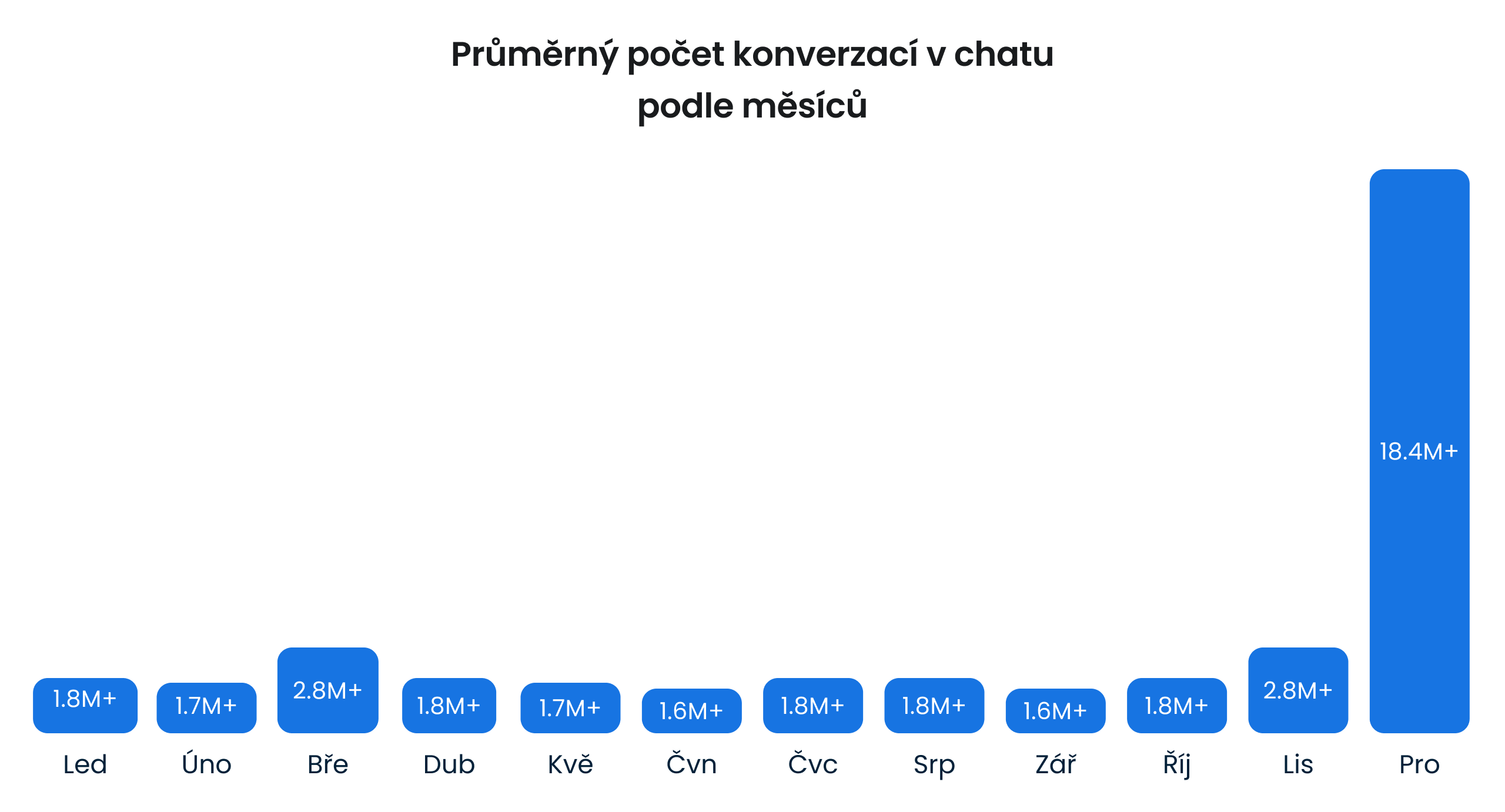 Během prosince většina e-shopů odbaví víc dotazů než za zbytek roku.