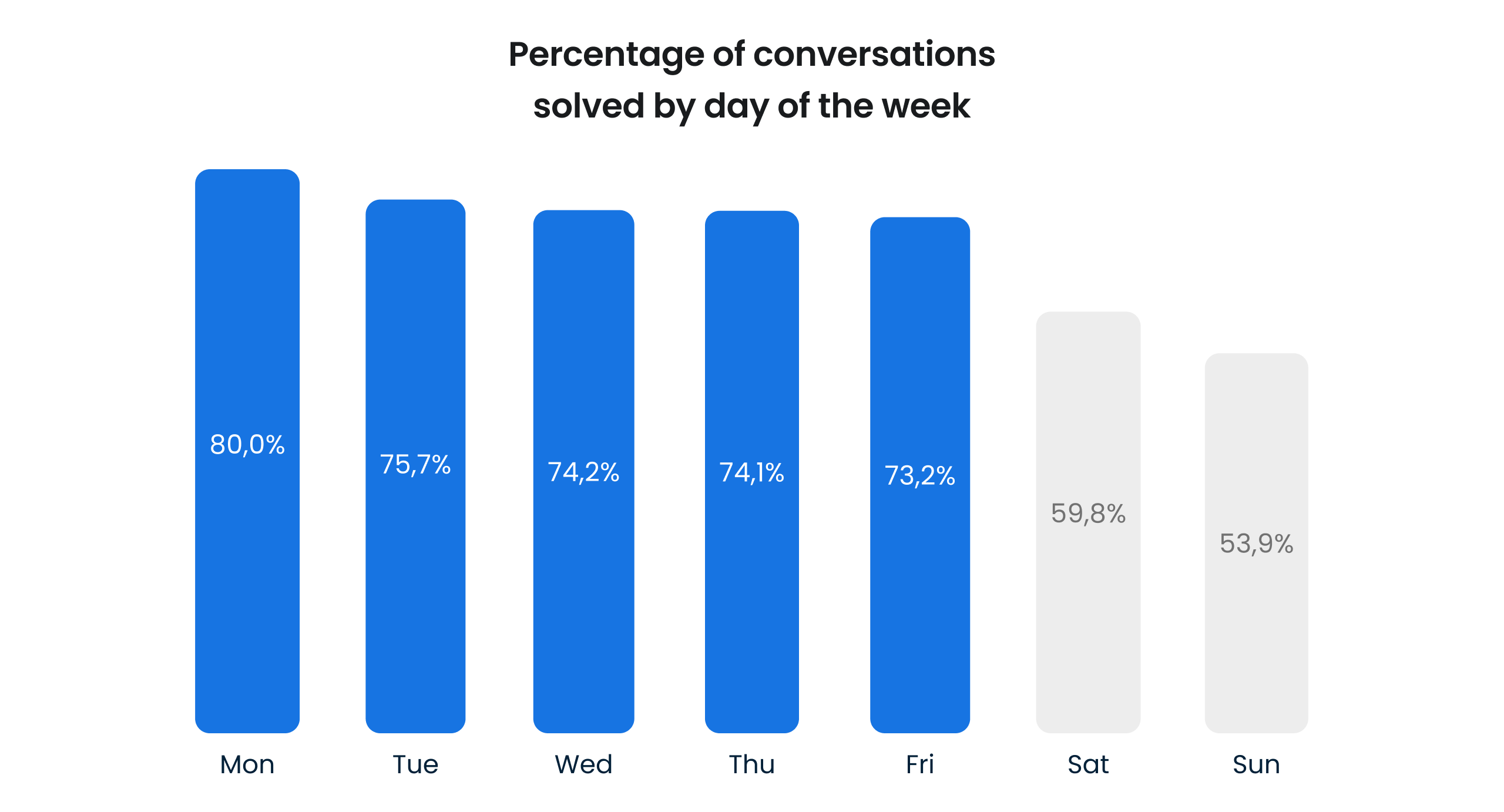 Customers don&rsquo;t stop asking questions on weekends