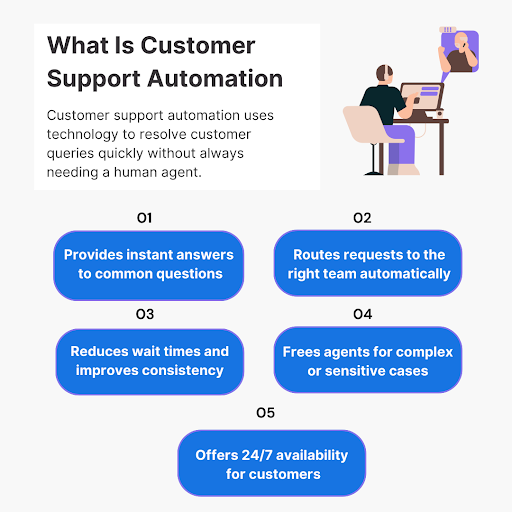 Customer Support Automation - What Is Customer Support Automation