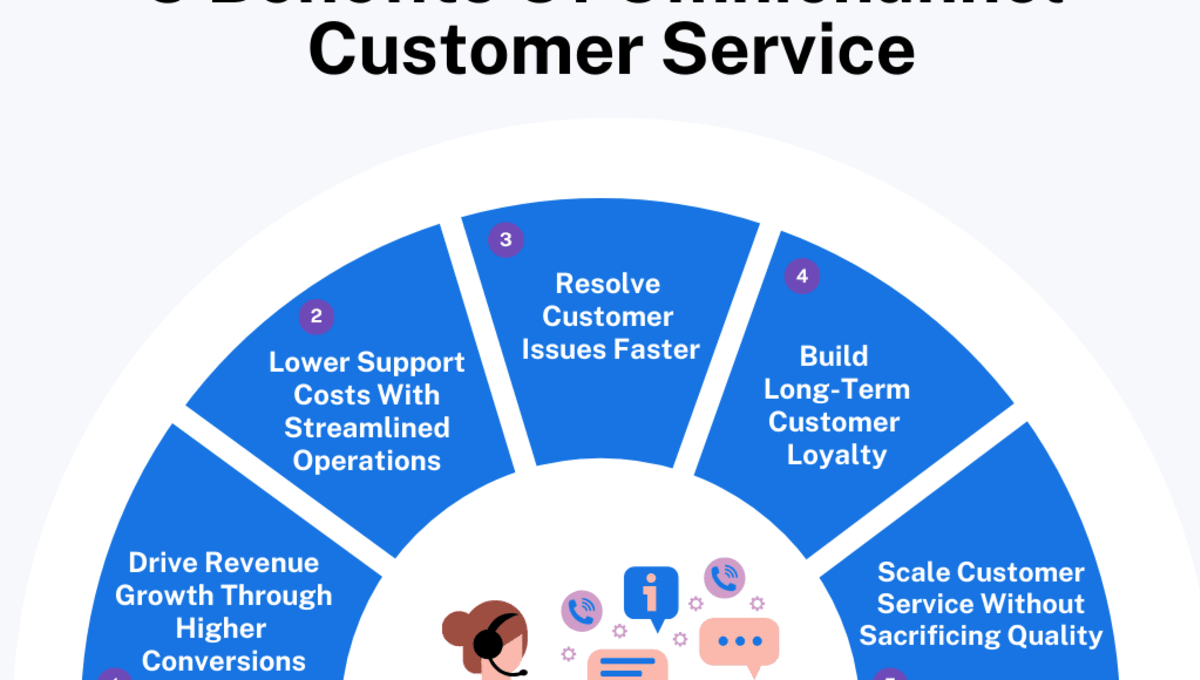 Omnichannel Customer Service: Increase Sales & Retention with Seamless Support
