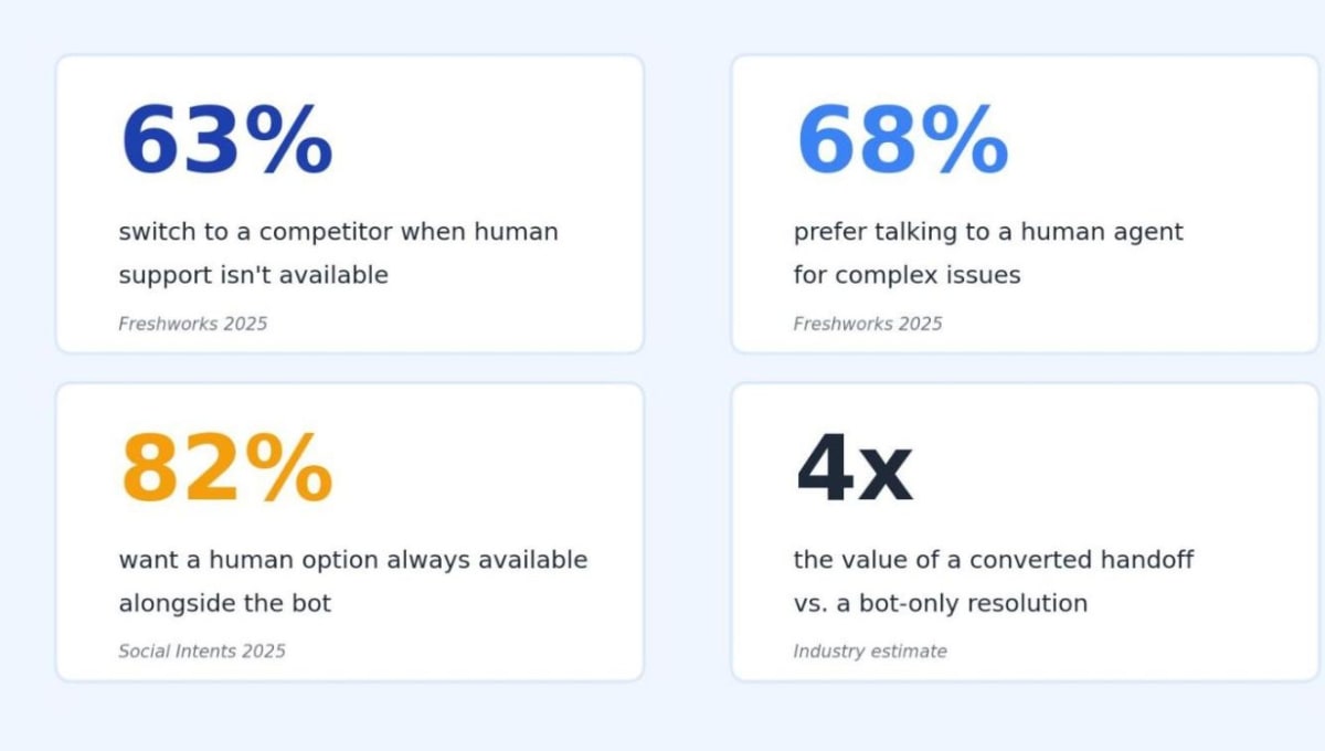 How To Design A Chatbot-To-Human Handoff That Converts