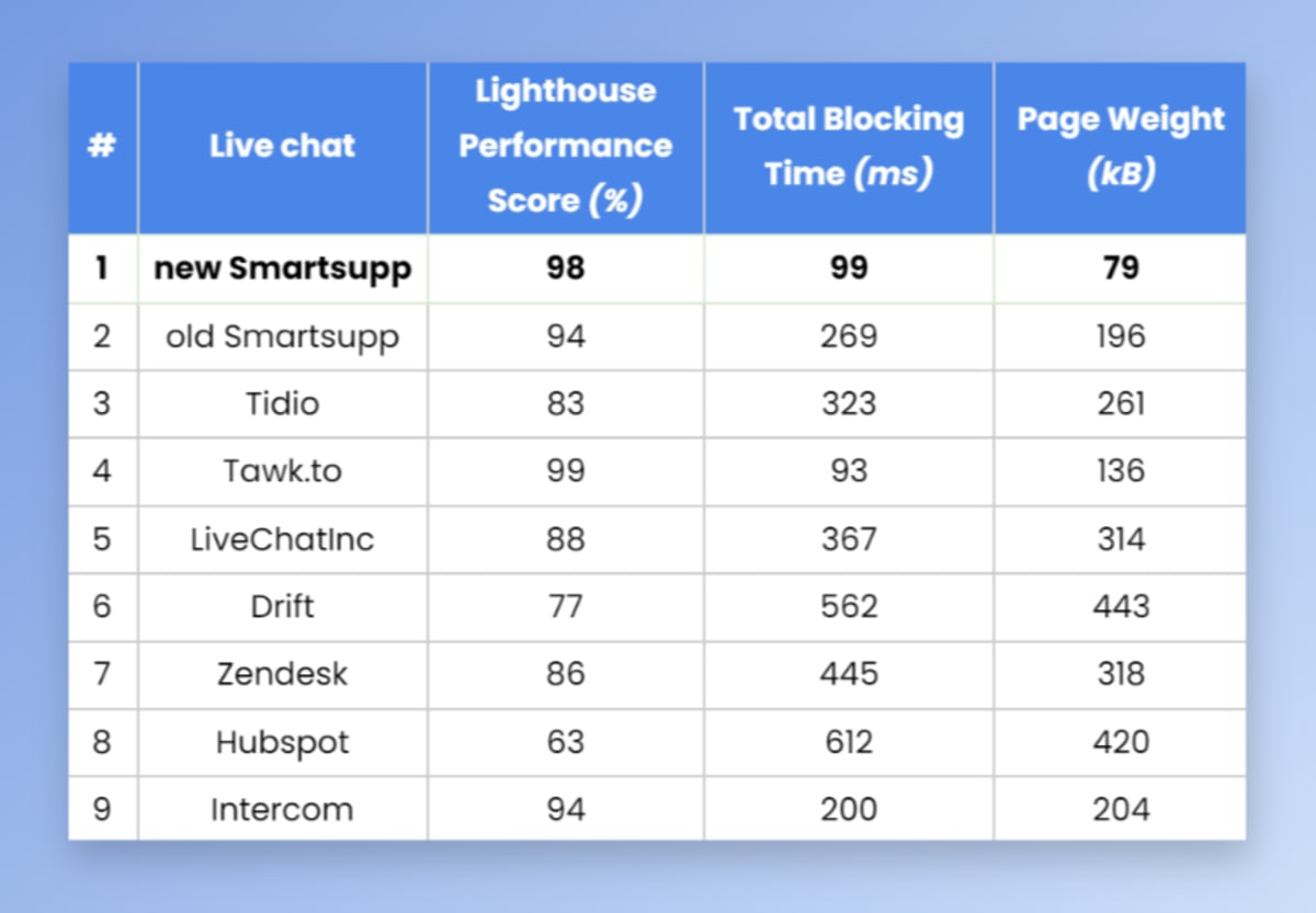 Performance check of Smartsupp competitors