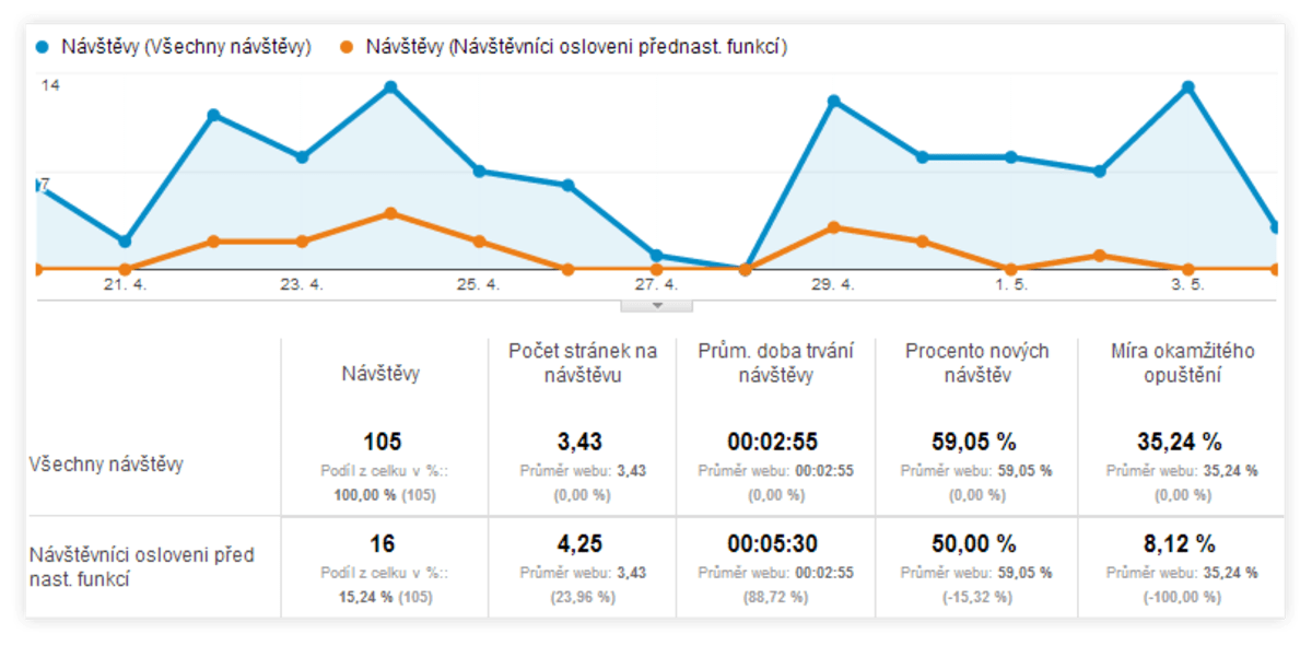 GA chart - Smartsupp Live Chat