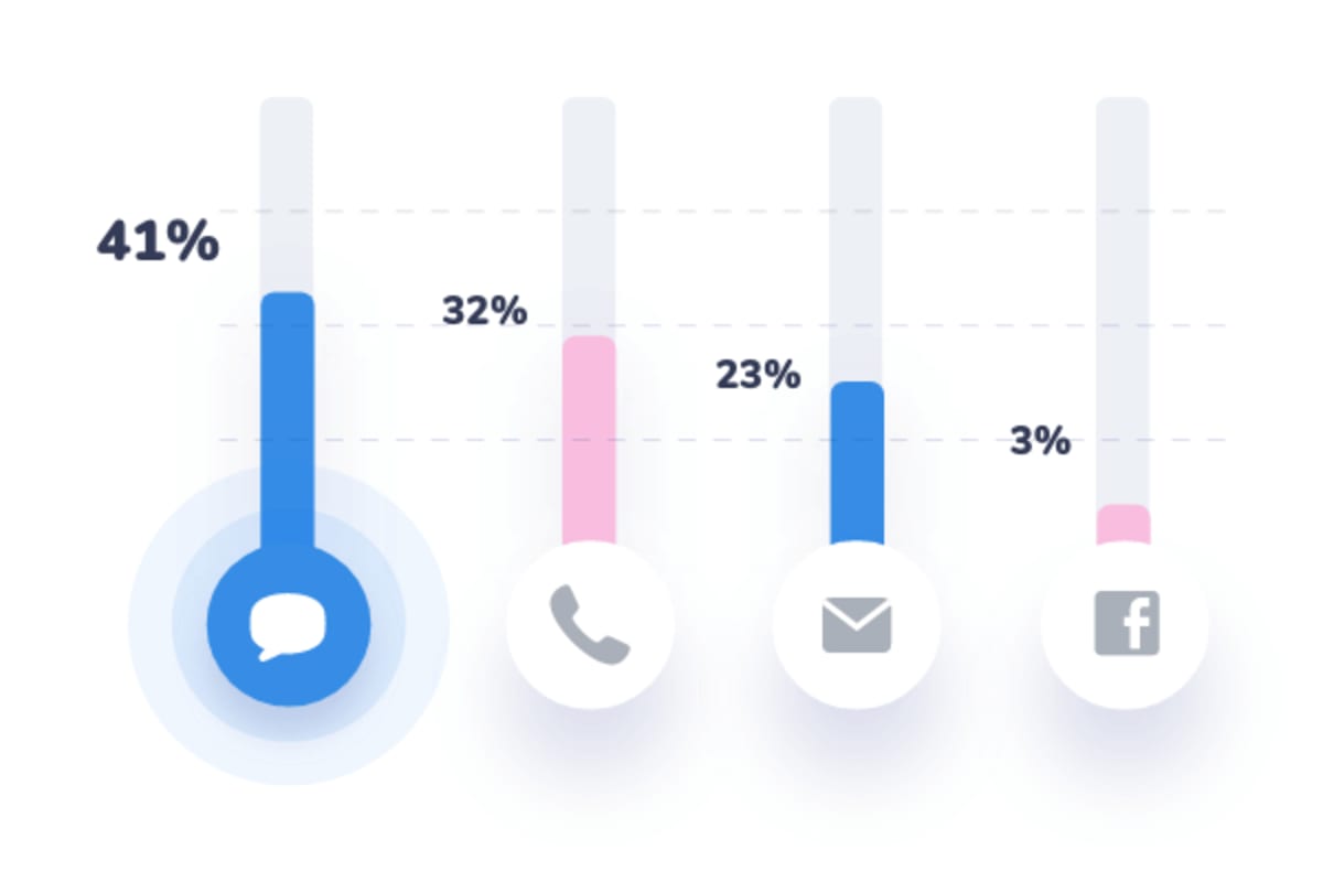 customer preferences chat phone mail