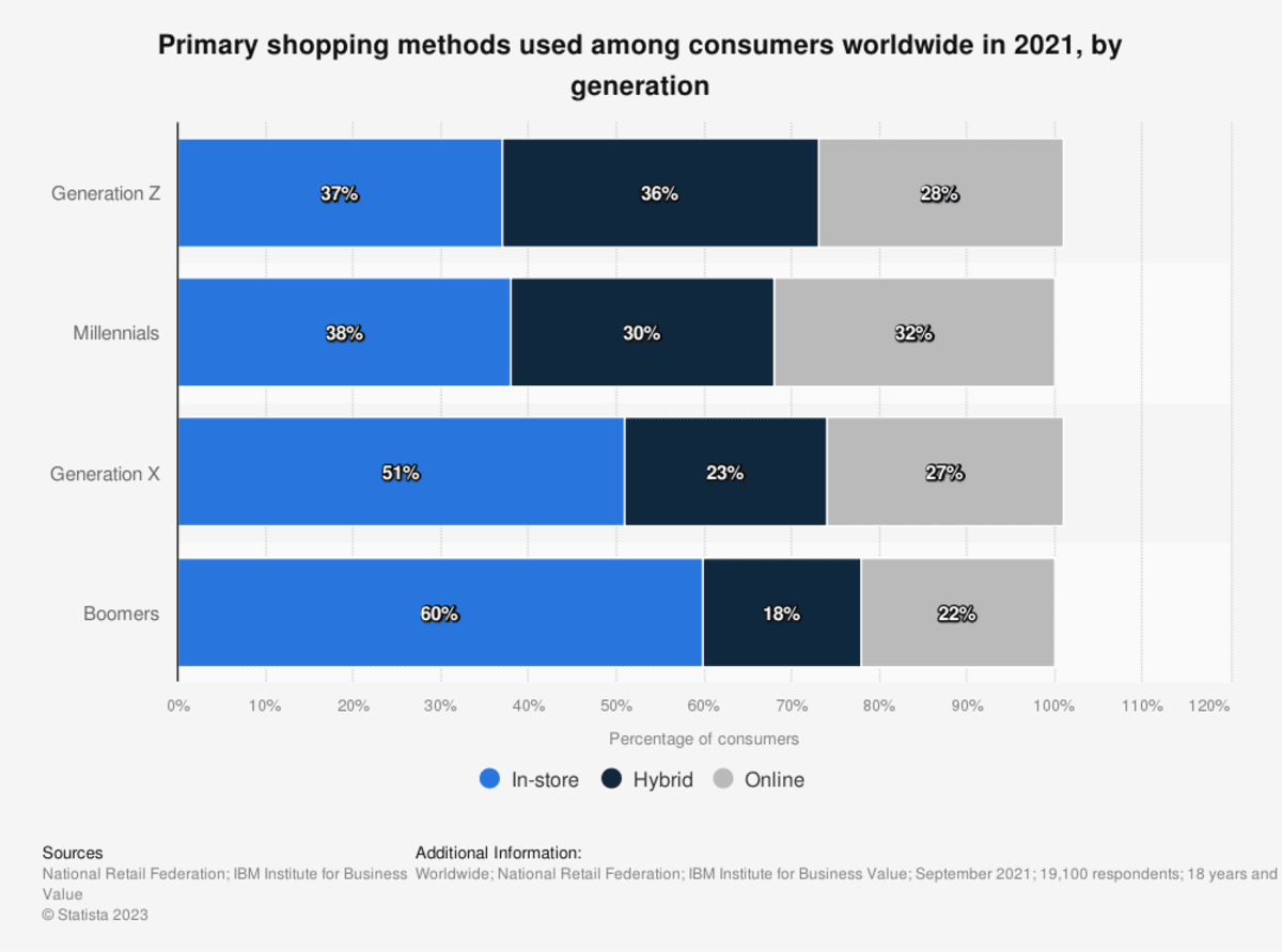 Shopping methods across generations