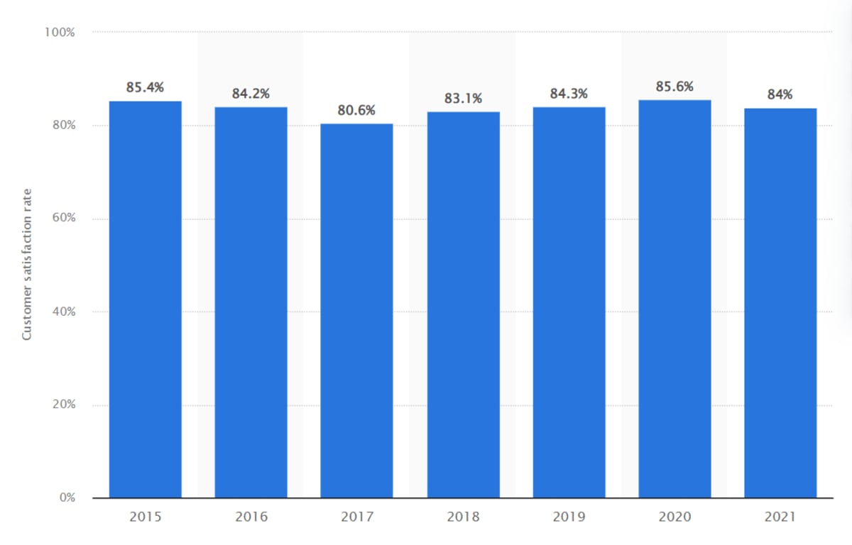 The satisfaction rate of people who prefer to send text messages via live chat