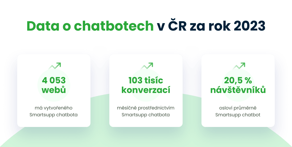 Data o chatbotech v ČR za rok 2023