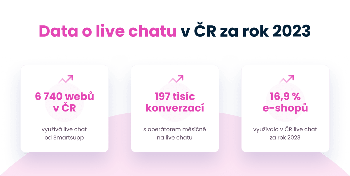 Data o live chatu v ČR za rok 2023