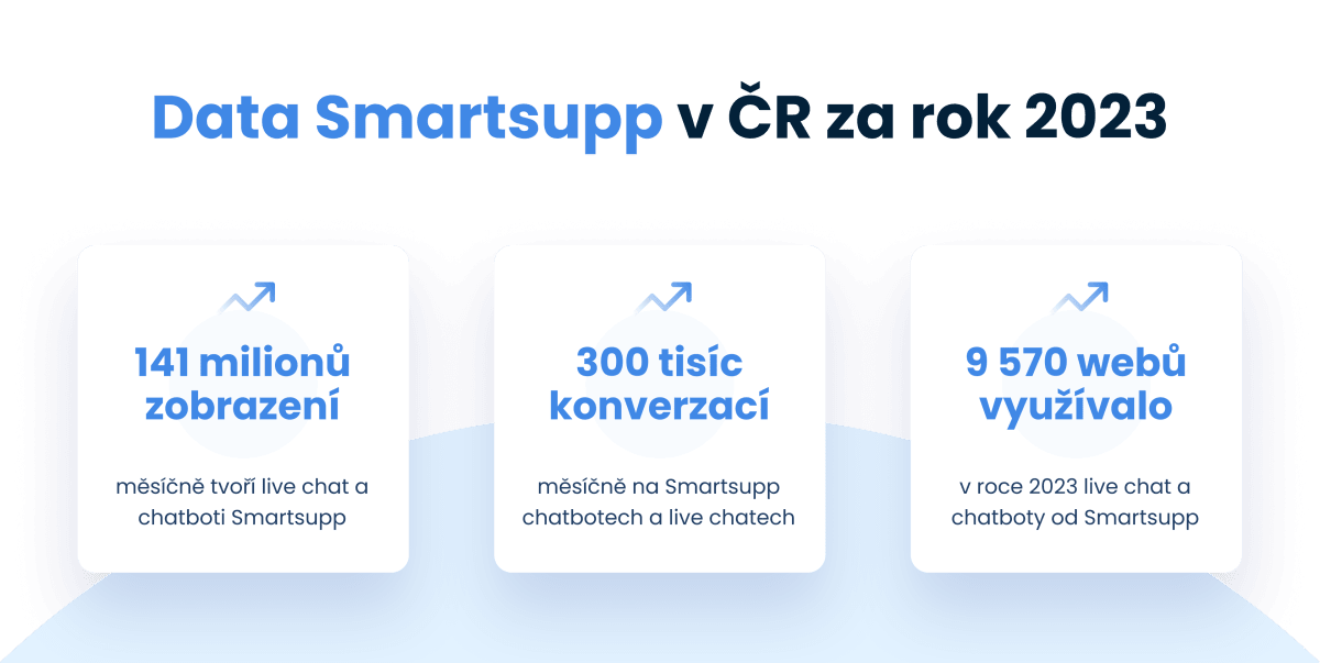 Data Smartsuppu v ČR za rok 2023