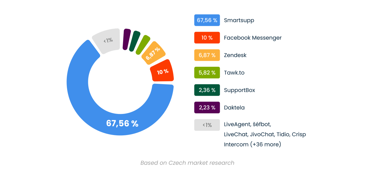 Smartsupp&rsquo;s position on the Czech market