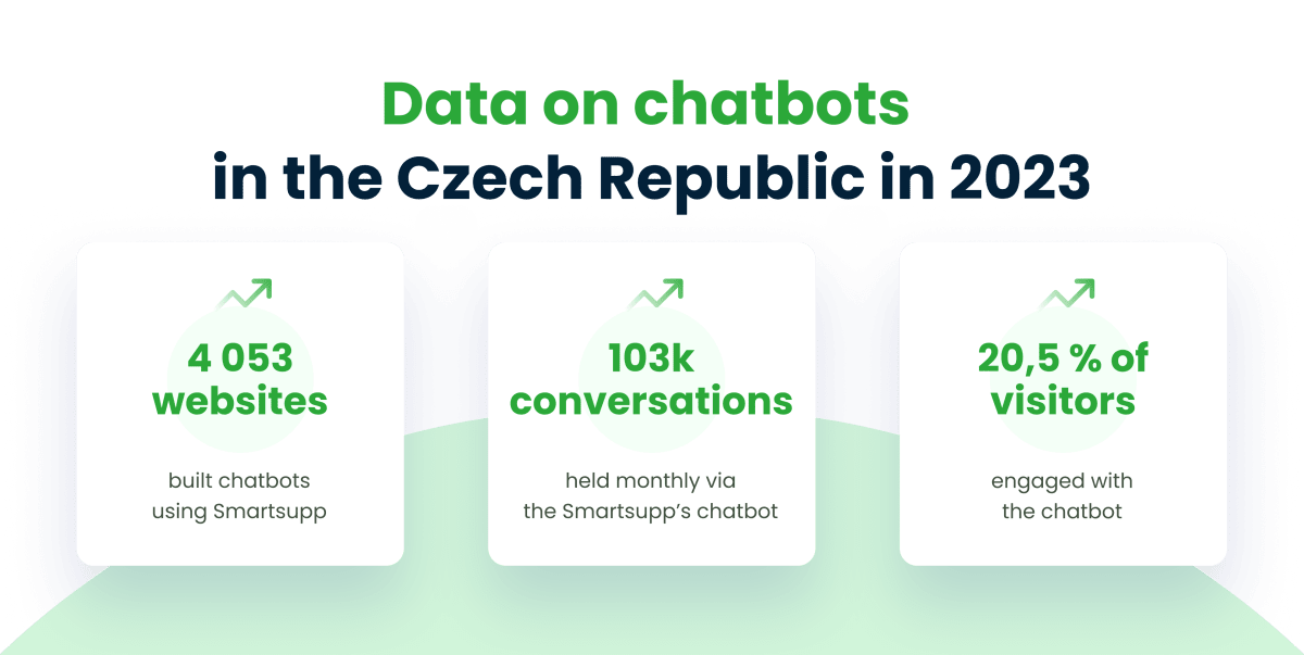 Data on chatbots in the Czech Republic in 2023