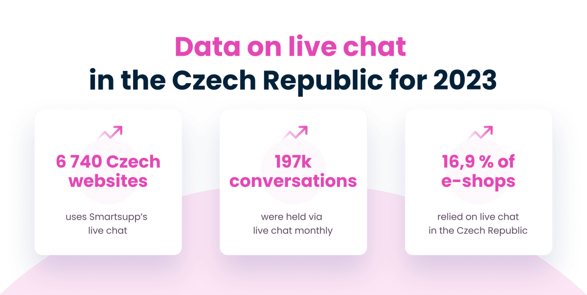 Data on live chat in the Czech Republic in 2023