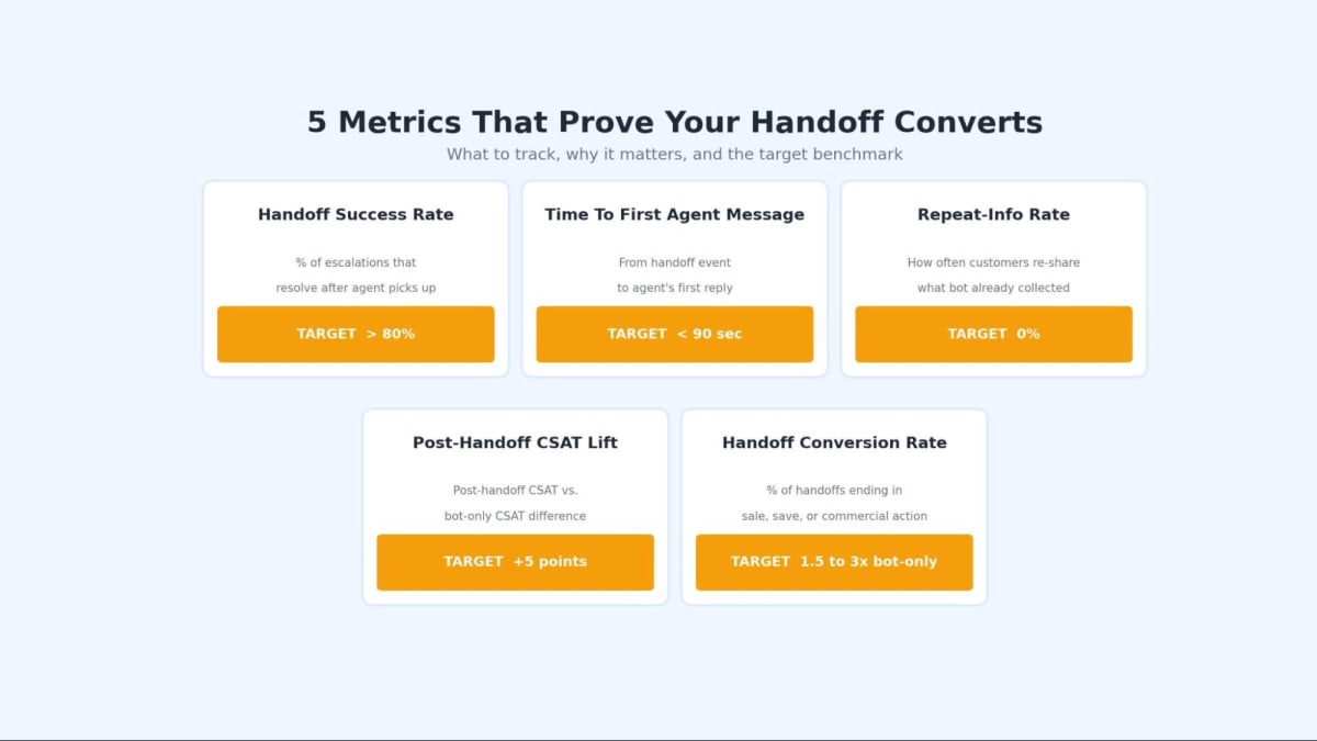 The 5 KPIs that show whether your handoff is converting or leaking.