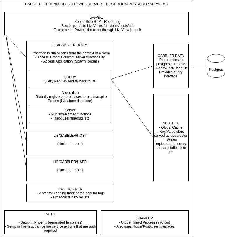 Gabbler Architecture