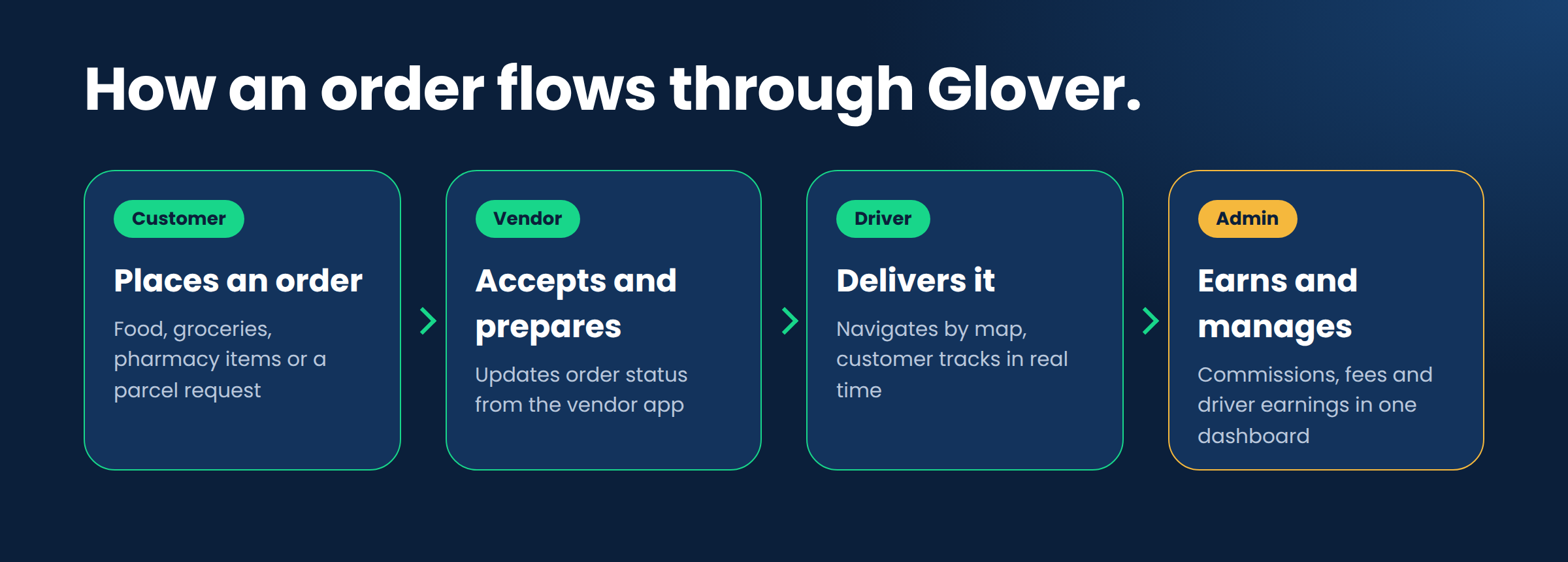 How an order flows through Glover