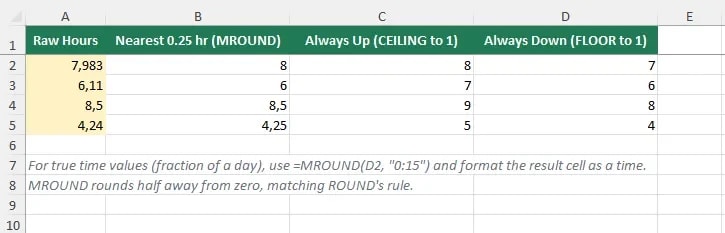 Timesheet hours rounded with MROUND to the nearest quarter, plus CEILING and FLOOR direction columns