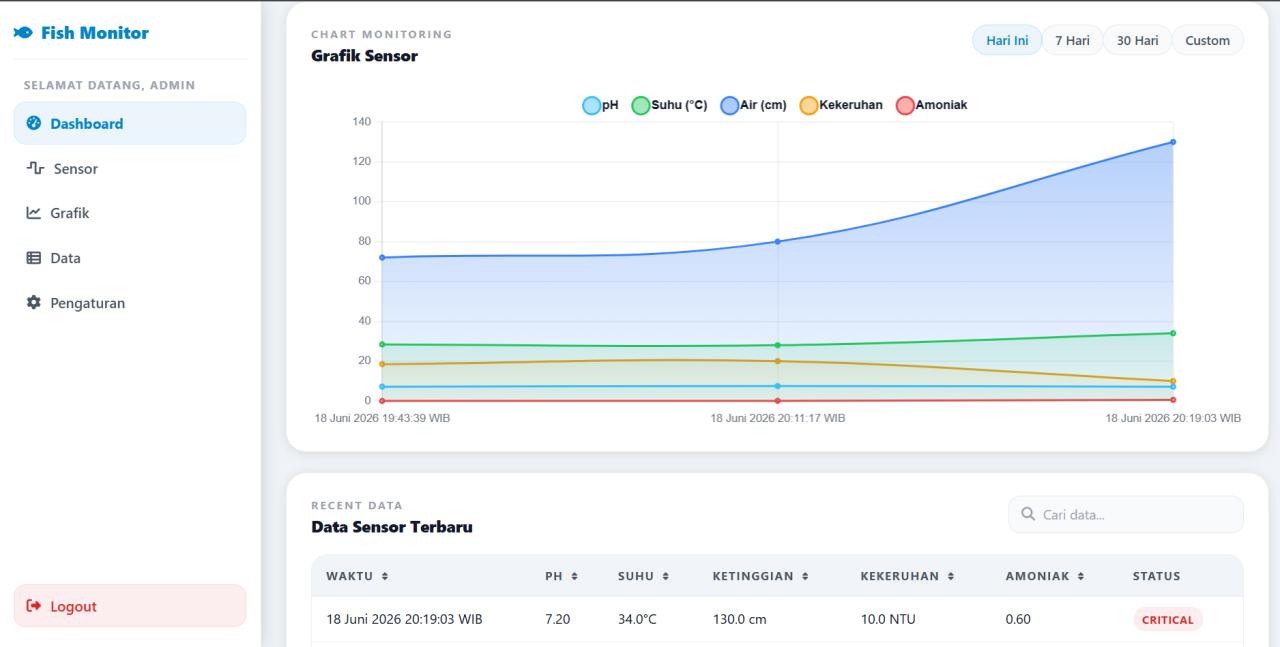 Monitoring Kolam Ikan Berbasis IOT