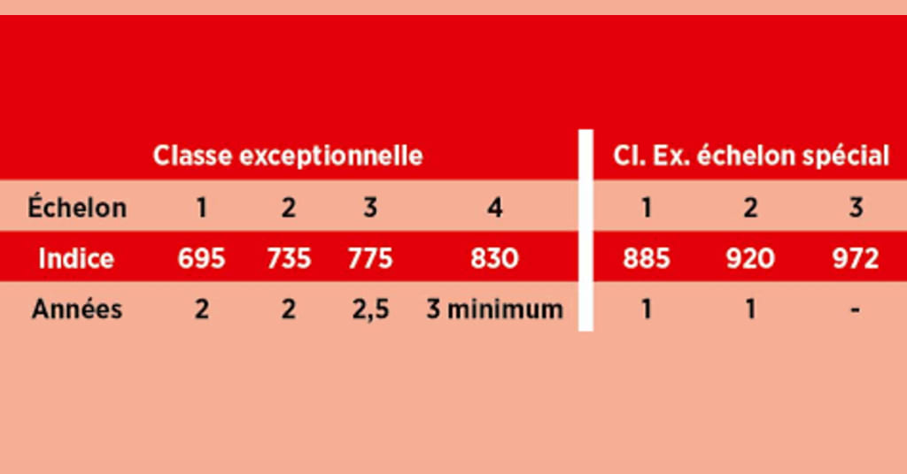 Date classe exceptionnelle 2022