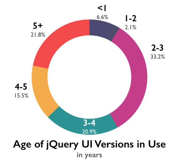 Jquery Ui Pie Chart