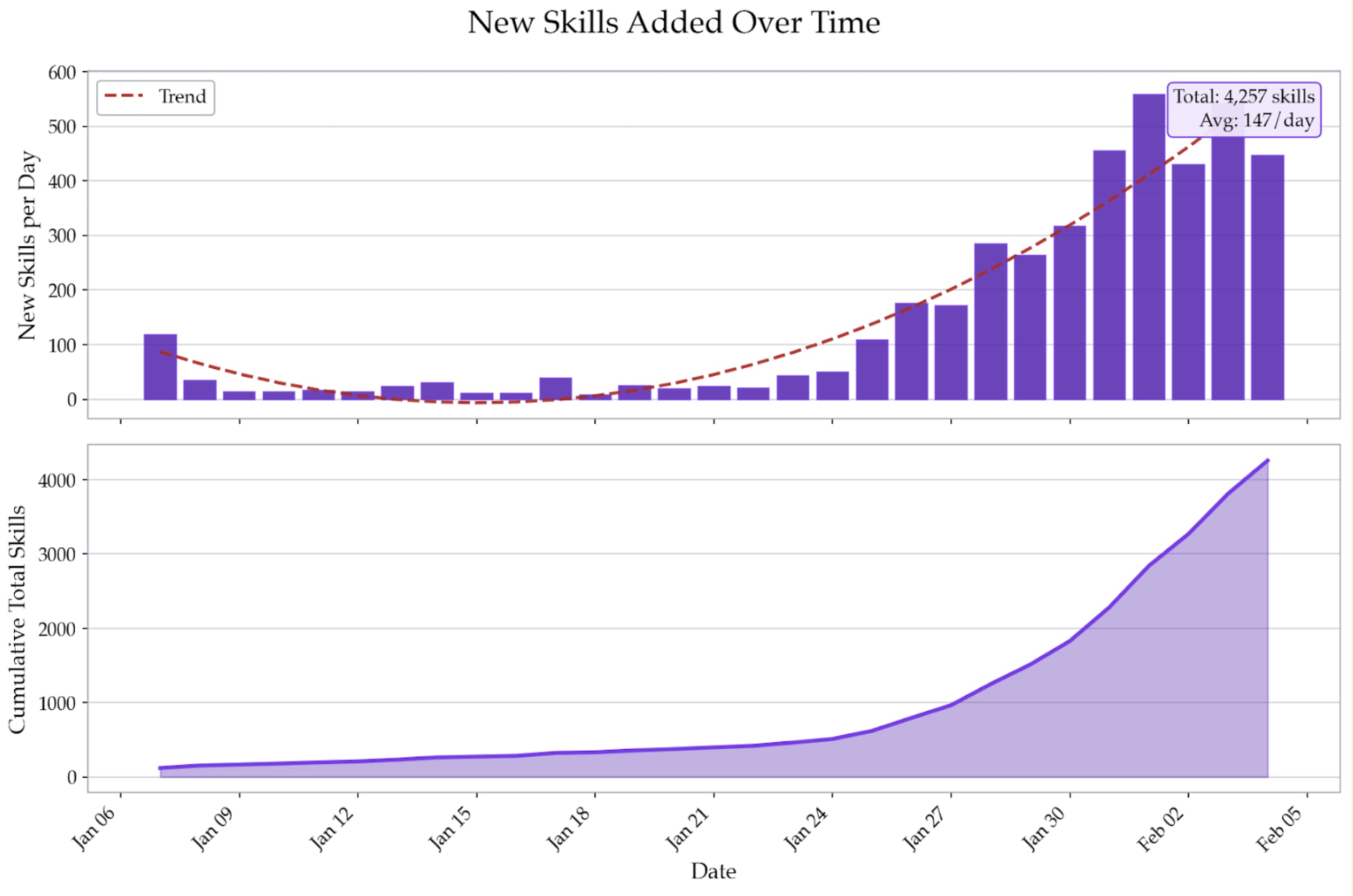Snyk 统计的 2026 年初 Skill 发布增长情况