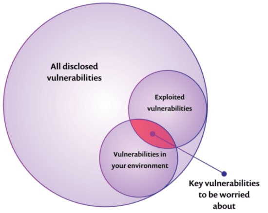 Diagramme de Venn montrant toutes les vulnérabilités divulguées, les vulnérabilités exploitées et les vulnérabilités de votre environnement, mettant en évidence les vulnérabilités clés à corriger