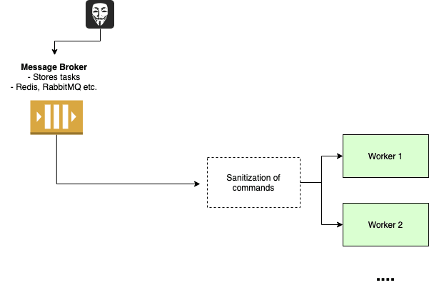 Diagram showing a message broker with Redis or RabbitMQ storing tasks, sanitizing commands, and routing them to Worker 1 and Worker 2.