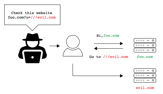 Diagram showing a user being redirected from foo.com to evil.com, with servers labeled foo.com and evil.com.