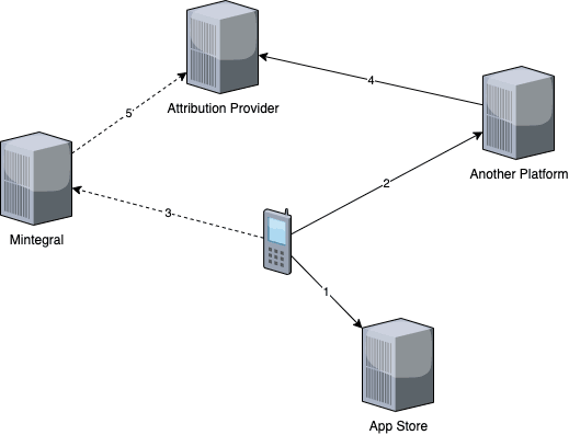 Diagram showing a mobile app connecting to the App Store, Another Platform, Attribution Provider, and Mintegral through numbered data flows.
