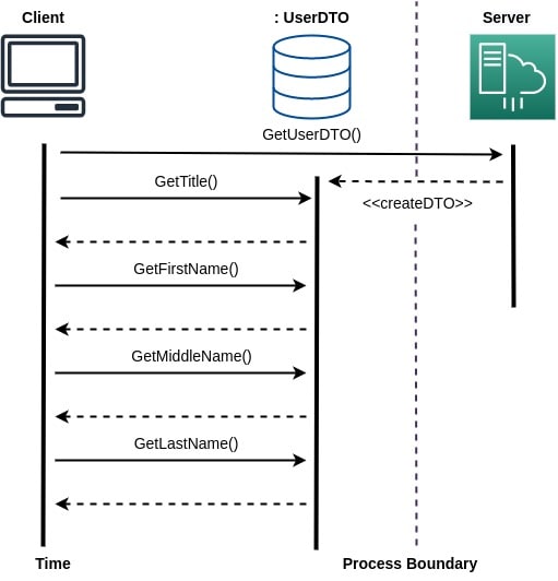 Diagrama de secuencia que muestra a un cliente solicitando los campos de título y nombre de usuario de un UserDTO a través del límite entre un proceso y un servidor.