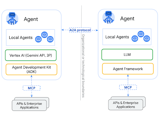 Dos sistemas de agentes de IA separados por un límite organizacional. El protocolo A2A actúa como puente de comunicación entre ellos. El protocolo MCP conecta a los agentes con sus propias API y aplicaciones empresariales.