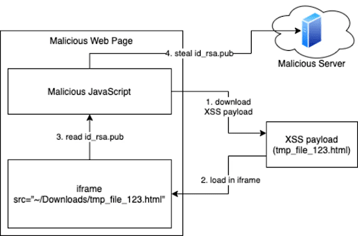 Vulnerable "Open in Default Browser" extension for previewing HTML pages results in path traversal vulnerability