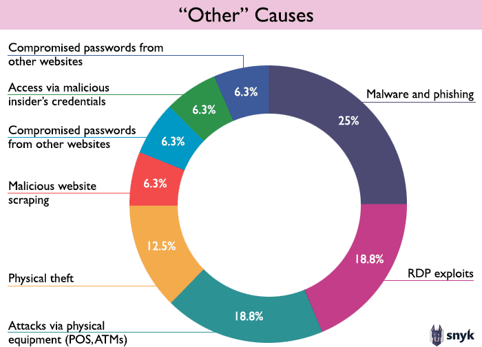 Diagramm zu weiteren Schwachstellen außerhalb der OWASP Top 10 – Malware und Phishing sowie RDP-Exploits sind die nächsthäufigsten Schwachstellen