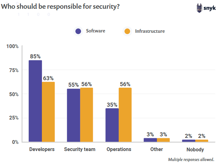 Bar chart showing who is responsible for security: developers favor software security 85%, while operations favor infrastructure security 56%.