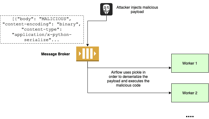 Diagram showing an attacker injecting a malicious Python payload into a message broker, where Airflow workers deserialize and execute it.