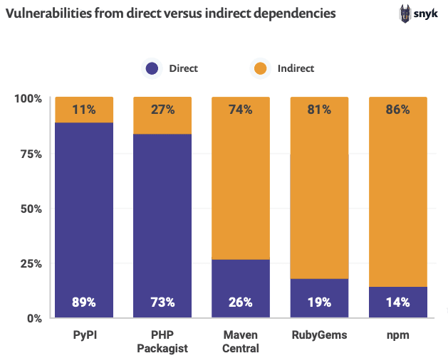 Bar chart comparing direct and indirect dependency vulnerabilities: PyPI 11%, PHP Packagist 27%, Maven Central 74%, RubyGems 81%, and npm 86% indirect.