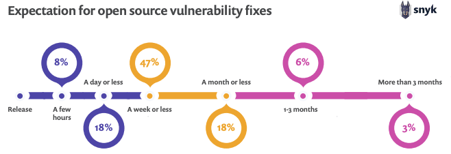 Chart showing expectations for open source vulnerability fixes: 8% within hours, 47% within a week, 18% within a month, 6% within 1–3 months, and 3% after 3+ .