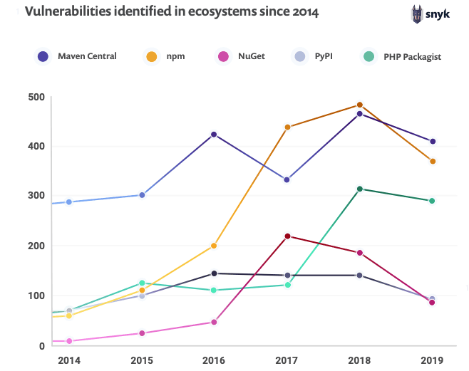 Line chart showing vulnerabilities identified in Maven Central, npm, NuGet, PyPI, and PHP Packagist from 2014 to 2019