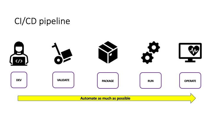 Diagramm einer CI/CD-Pipeline mit den Phasen Entwickeln, Validieren, Paketieren, Ausführen und Betreiben sowie einem Pfeil, der zeigt, dass so viel wie möglich automatisiert werden sollte