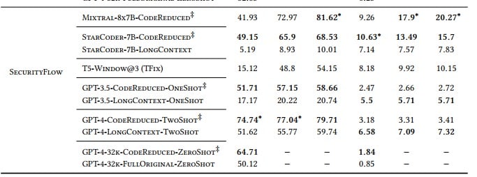 Tabela de benchmark recortada que compara modelos de linguagem com CodeReduce e modelos com contexto completo em métricas do SecurityFlow.
