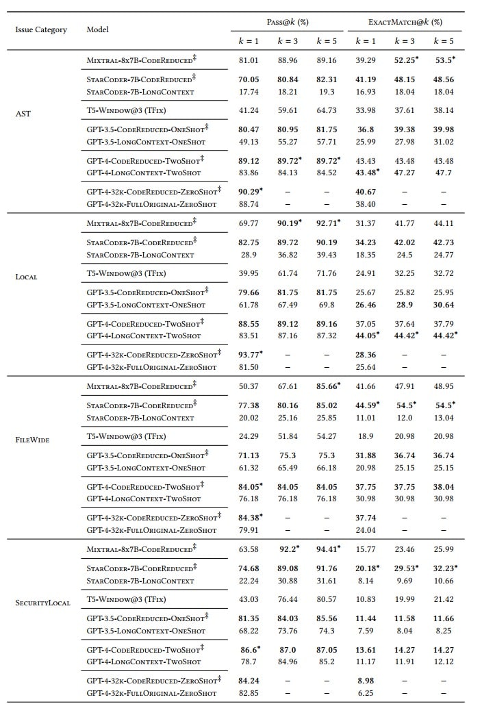 Tabela de benchmark que compara as pontuações Pass@k e ExactMatch@k de modelos de código nas tarefas AST, Local, Filewide e SecurityLocal