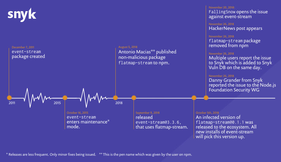 Snyk event-stream timeline showing package creation in 2011, maintenance, release changes, and November 2018 security incident reports