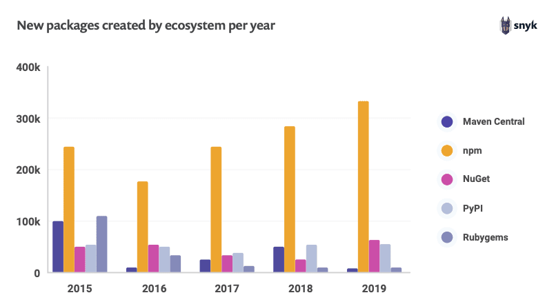 Bar chart showing new packages created by ecosystem from 2015–2019; npm leads each year, rising to over 330,000 in 2019.