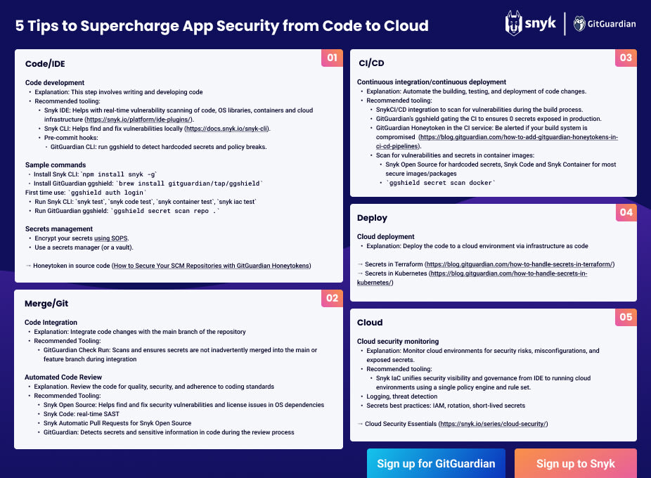 Cheat-Sheet mit dem Titel „5 Tipps, um die Anwendungssicherheit von Code bis zur Cloud zu stärken“, mit Empfehlungen für Code/IDE, Merge/Git, CI/CD, Deployment und Cloud.