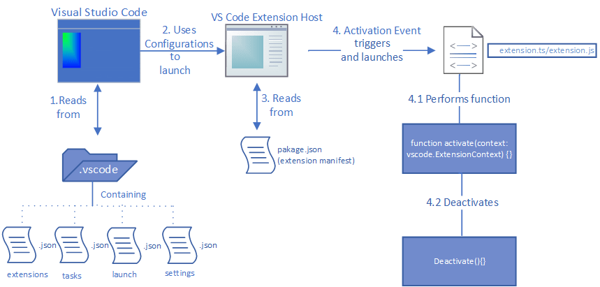 Diagram showing Visual Studio Code reading .vscode configurations, launching the VS Code Extension Host, and activating an extension.